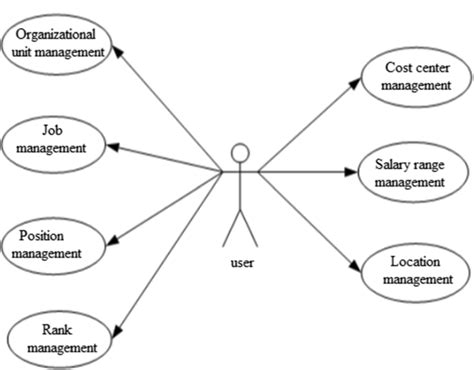 Human Resources Organization Structure Management Use Case Diagram