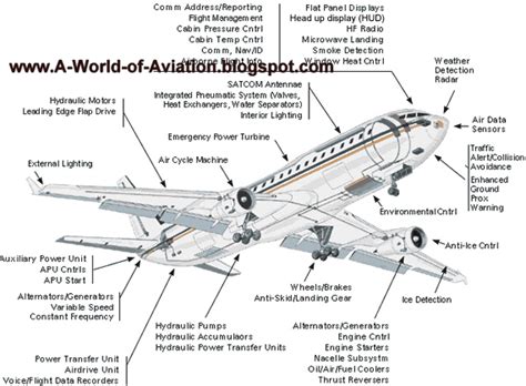 World Of Airplane Parts Of Aeroplane