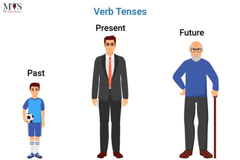 Complete Guide To Learning Verb Tenses