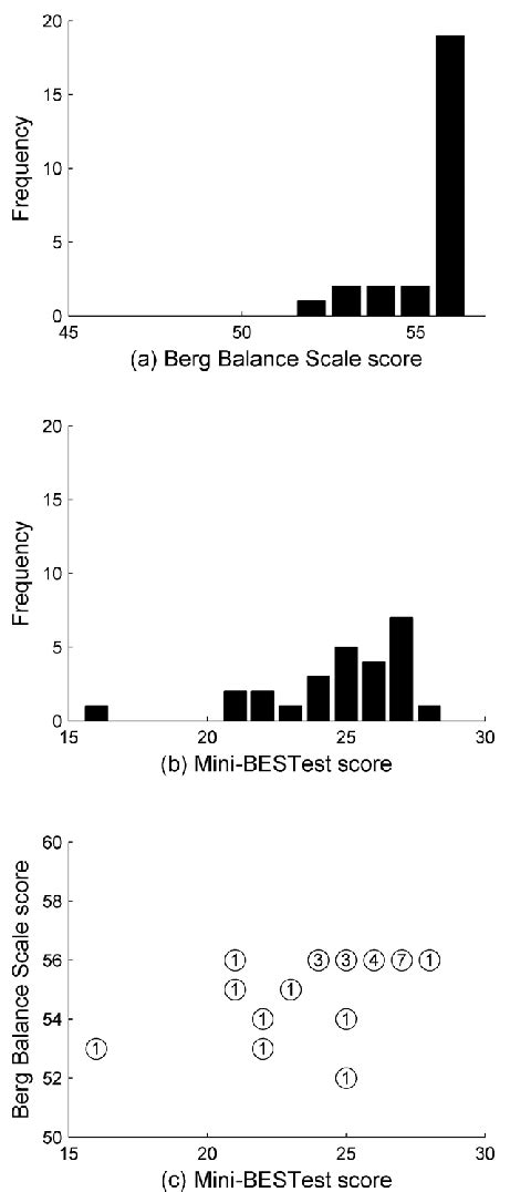 Distribution Of Scores For A The Berg Balance Scale And