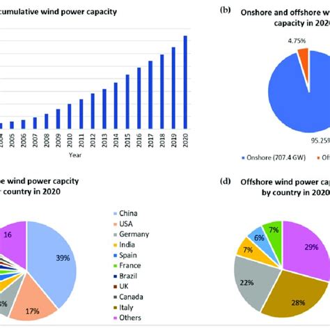 Global Wind Power Capacity Statistics In 2020 Download Scientific