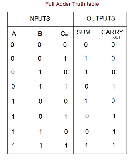 8 Bit Adder Truth Table With Carry Out Gaselucky