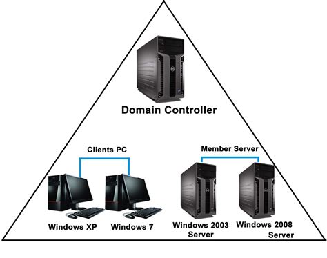 Ashwaq Javed: Introduction of Domain,Domain Controller & Active Directory