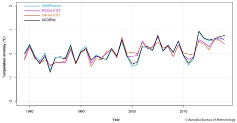 Long Term Temperature Record Australian Climate Observations Reference