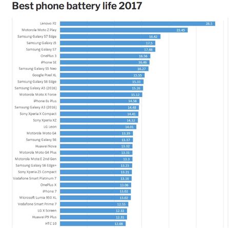 Nowadays, we can do almost everything on our smartphones. Cell Phone Battery Life Review | Veloxity