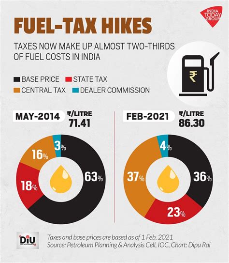 Excise Duty 2021 Budget 2021 No Cut In Excise Duty On Petrol Diesel