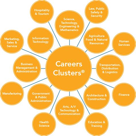 The results will prioritize the career clusters based on your responses. CTE | Edmentum