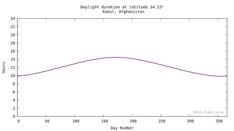 Day Length At Different Latitudes Youtube