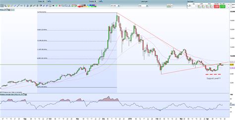 The currency began use in 2009 when its implementation was released as. Bitcoin Chart Analysis: Bulls to Return as Prices Edge ...