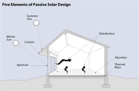 Passive Solar Design Sustainability