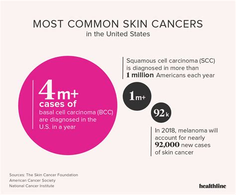 Skin Cancer Facts Statistics And You Healthy Lifestyle