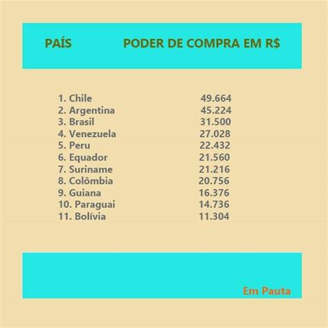 Poder De Compra Na América Do Sul Compare Com O Brasil Em Pauta Campo Grande News