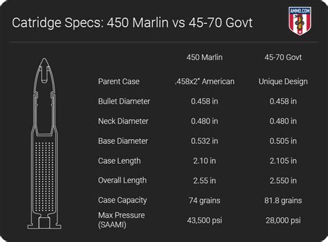 450 Marlin Vs 45 70 Cartridge Comparison By