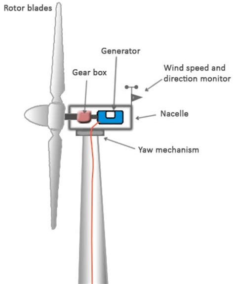 All You Need To Know About Wind Energy