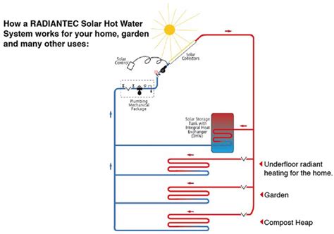 Garden Heating Systemssolar Hot Water Systems