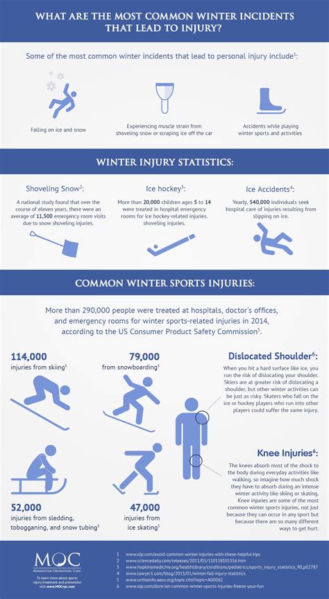 Infographic The Most Common Winter Injuries Unofficial Networks