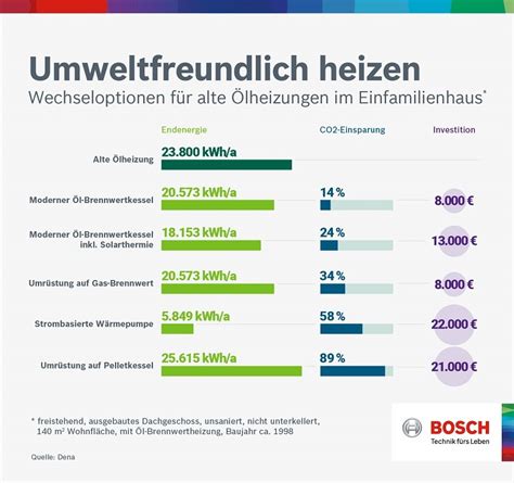 Kohlendioxidemissionen umfassen emissionen aus der verbrennung fossiler energieträger und der zementherstellung. Qualitätsunterschiede durch neue Heizung - Jürgen Hohnen GmbH