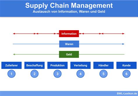 Types Of Supply Chain Management