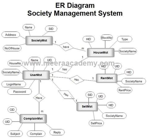 Er Diagram For Library Management System With Tables
