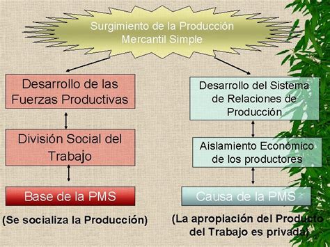 Surgimiento De La Produccin Mercantil Simple Desarrollo De