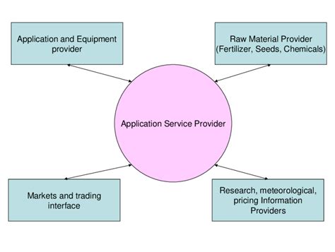 Application Service Provider Download Scientific Diagram