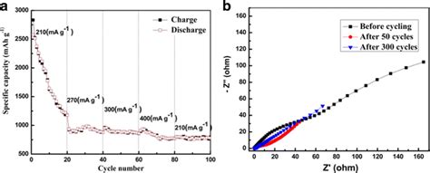 A Rate Capability Of Ncm Anode Material B Electrochemical Impedance