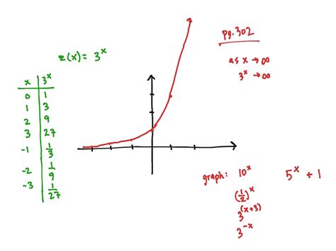 Intro To Exponential Functions Math Showme