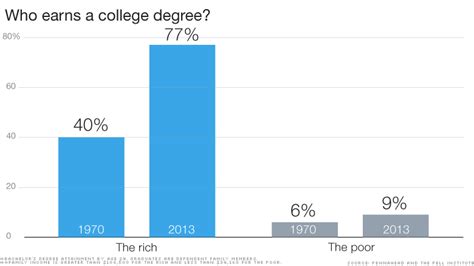 Rich Are 8 Times Likelier To Graduate College Than Poor