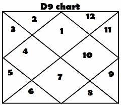What Exactly Is The Navamsa Chart D9 Chart Discover What It Predicts