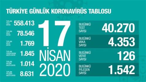 Bugünkü vaka sayısı 62 bin 606, yeni hasta sayısı ise 2 bin 973 oldu. 17 Nisan Türkiye Covid-19 Son Durumu Açıklandı - The Epoch ...