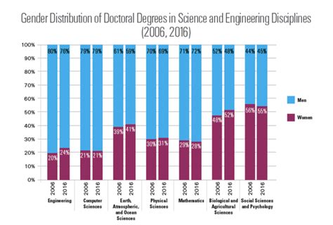 No Advances In The Last Decade In Closing The Stem Gender Gap Edge For Scholars