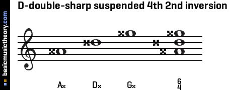 Basicmusictheory D Double Sharp Suspended Th Triad Chord