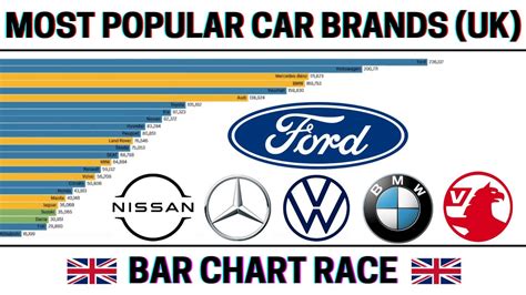 Most Popular Car Brands In The Uk 2008 Now Bar Chart Race Xenon
