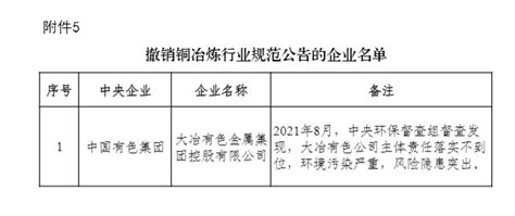 工信部发布符合铜、铝、铅锌、镁行业规范条件的企业名单（第二批）上海有色网