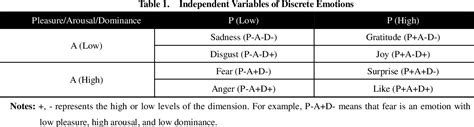 Table 1 From Emotion Makes Rumor Viral The Effects Of Discrete Emotions On Rumor Mongering On