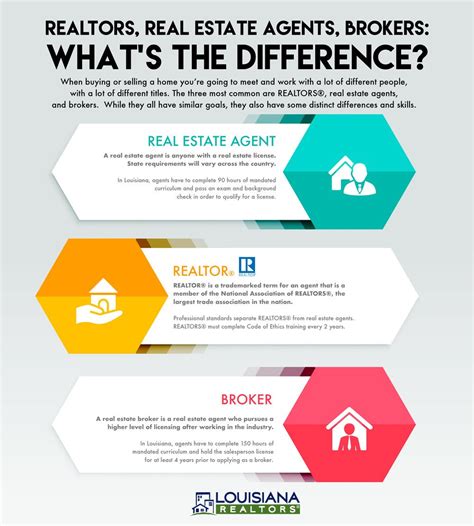Whats The Difference Between Realtors Real Estate Agents And Brokers Infographic