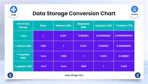 Byte Storage Chart