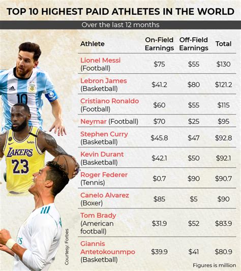 the world s highest paid athletes list