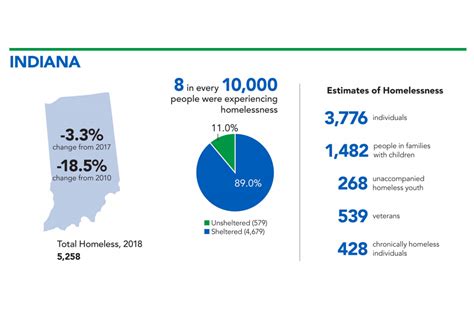 Unrepresentative to be used as comprehensive explanation of homelessness. Report: Homelessness In Indiana Dropped 3 Percent In 2018 ...