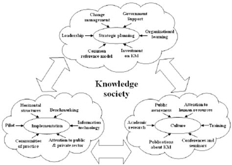 Conceptual Model Of Knowledge Society Download Scientific Diagram