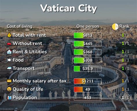 Cost Of Living In Vatican City City Median Prices And Living Expenses