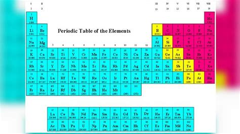 Tabel Periodik Unsur Kimia Dan Keterangannya Yang Perlu Dipahami Hot