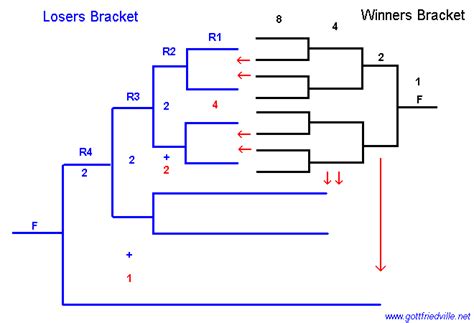Ifcomputerscientistmetrue Double Elimination How Many Rounds