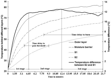 The Thermal Protection And Comfort Properties Of Aerogel And Pcm Coated
