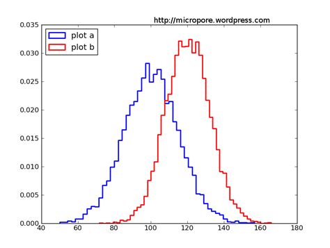 Python Python3 How To Plot Hist Figure By Two List Data With