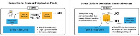 A Look At Direct Lithium Extraction “dle” And Some Of The Dle Lithium
