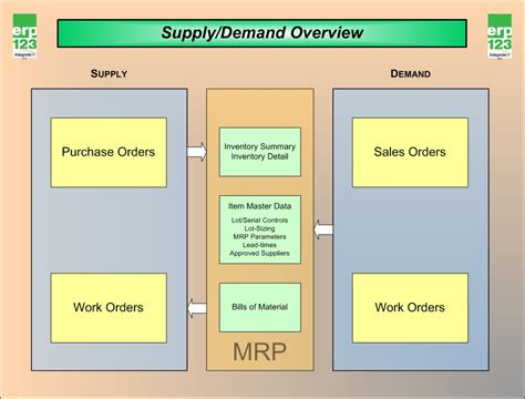 With data from integrated systems, the software gives businesses a full picture of what they have in stock and the value of their inventory. Supply and demand overview for ERP software - ERP123 - A ...