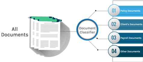 Document Classification Docedge Dms