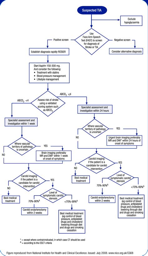 Clinical Algorithm For The Management Of Suspected Transient Ischaemic