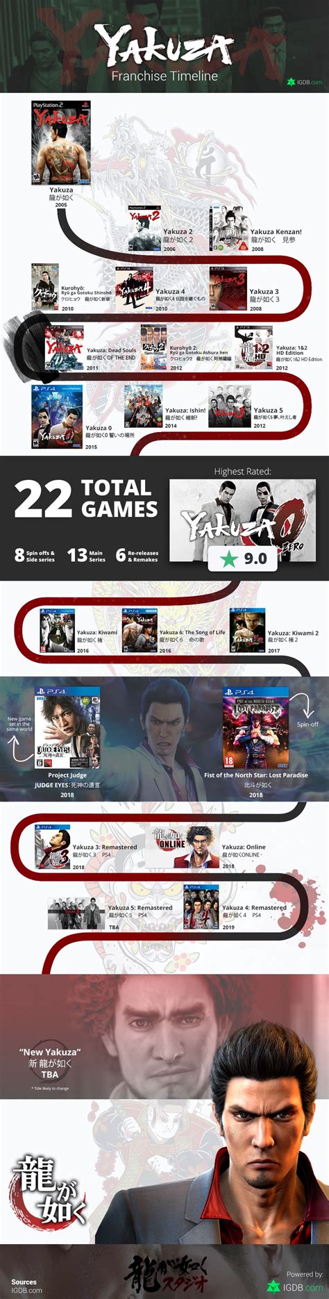 A guide to the Yakuza game franchise — with a twist